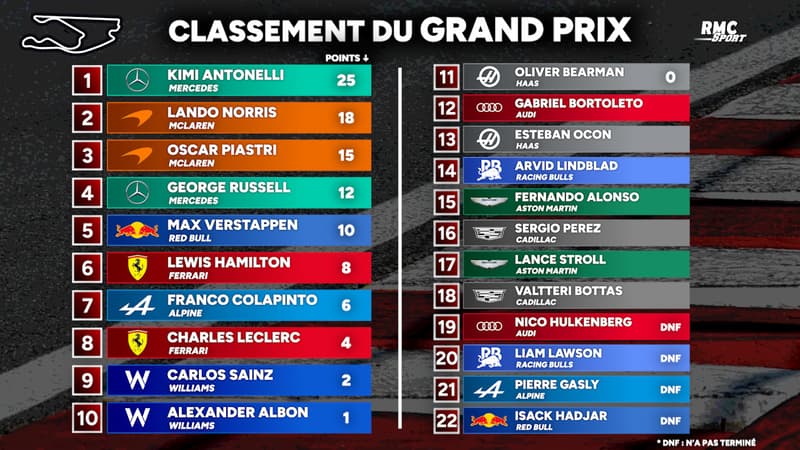 F1 : Antonelli enchaine à Miami, tous les classements
