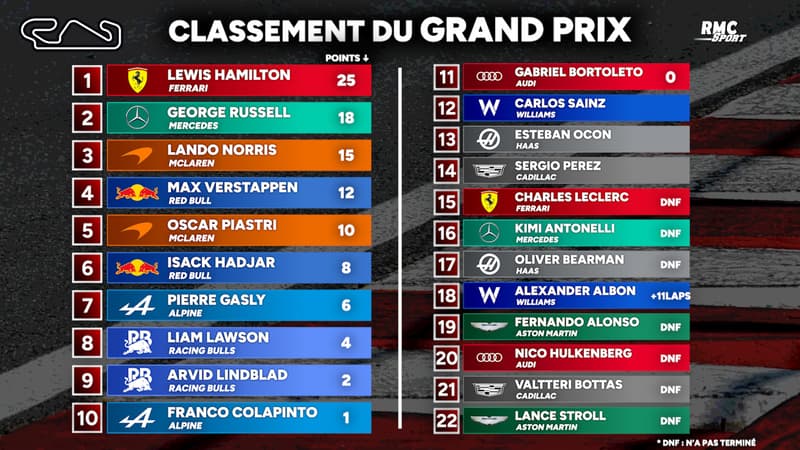 F1 : HAMILTON remporte son 106e Grand Prix, le 1er avec Ferrari